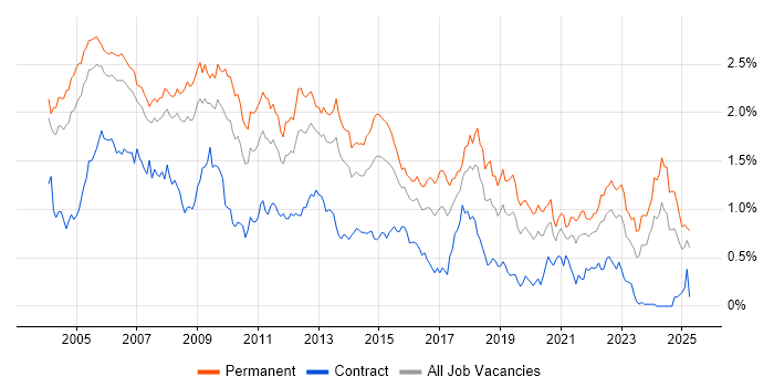 Job vacancy trend for Team Leader in the Thames Valley Job vacancy trend for Team Leader in the Thames Valley