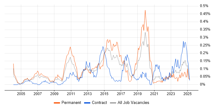 Job vacancy trend for Team-Oriented Environment in the Thames Valley Job vacancy trend for Team-Oriented Environment in the Thames Valley