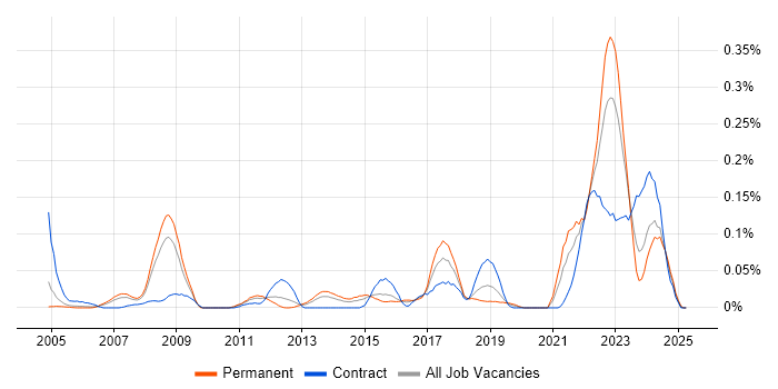 Job vacancy trend for Teamcenter in the Thames Valley Job vacancy trend for Teamcenter in the Thames Valley