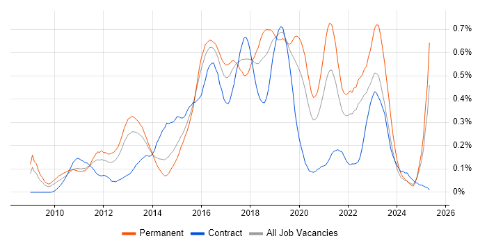 Job vacancy trend for TeamCity in the Thames Valley Job vacancy trend for TeamCity in the Thames Valley