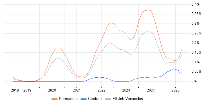 Job vacancy trend for Tech for Good in the Thames Valley Job vacancy trend for Tech for Good in the Thames Valley