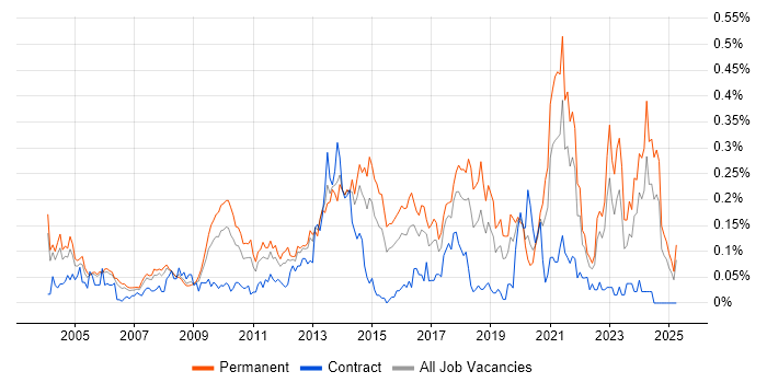 Job vacancy trend for Tech Ops in the Thames Valley Job vacancy trend for Tech Ops in the Thames Valley