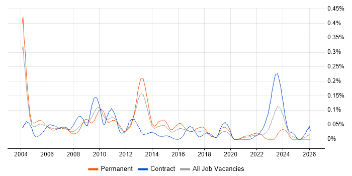 Technical Administrator job vacancy trend in the Thames Valley
