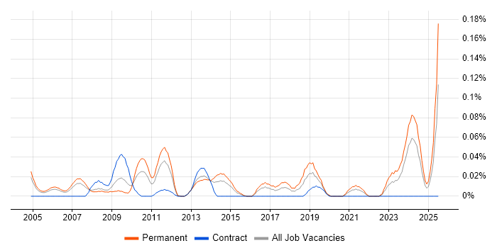 Job vacancy trend for Technical Advisor in the Thames Valley