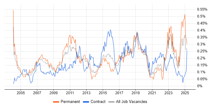 Job vacancy trend for Technical Analysis in the Thames Valley Job vacancy trend for Technical Analysis in the Thames Valley