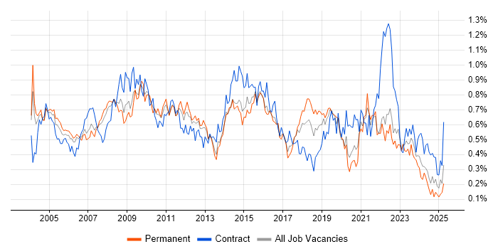 Job vacancy trend for Technical Analyst in the Thames Valley Job vacancy trend for Technical Analyst in the Thames Valley