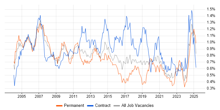 Job vacancy trend for Technical Architect in the Thames Valley Job vacancy trend for Technical Architect in the Thames Valley