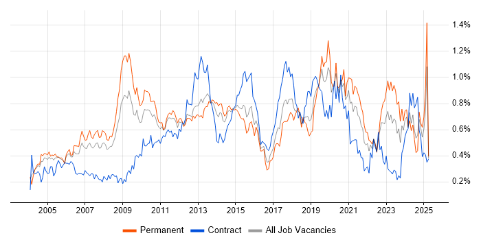 Job vacancy trend for Technical Architecture in the Thames Valley Job vacancy trend for Technical Architecture in the Thames Valley