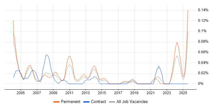 Job vacancy trend for Technical Assistant in the Thames Valley