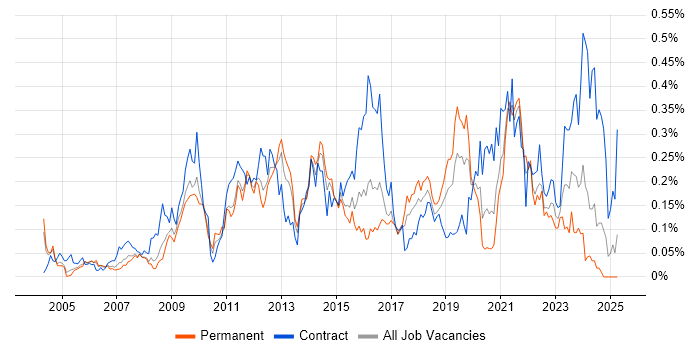 Job vacancy trend for Technical Business Analyst in the Thames Valley Job vacancy trend for Technical Business Analyst in the Thames Valley