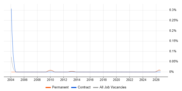 Technical Buyer job vacancy trend in the Thames Valley
