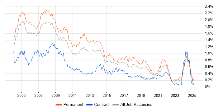 Job vacancy trend for Technical Consultant in the Thames Valley Job vacancy trend for Technical Consultant in the Thames Valley