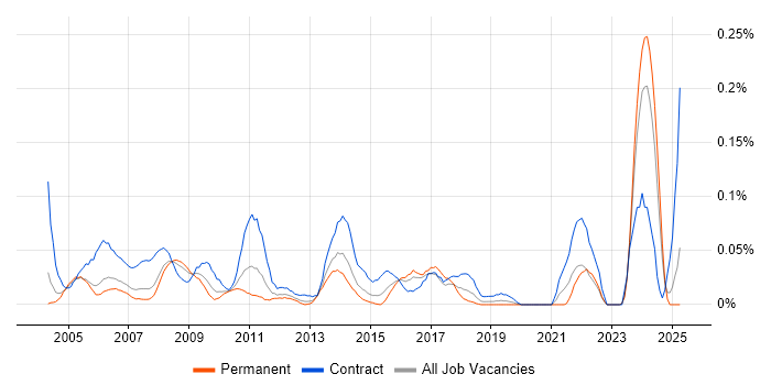 Job vacancy trend for Technical Coordinator in the Thames Valley Job vacancy trend for Technical Coordinator in the Thames Valley