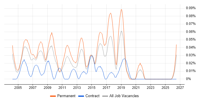 Technical Customer Support job vacancy trend in the Thames Valley
