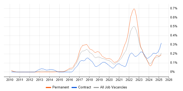 Job vacancy trend for Technical Debt in the Thames Valley Job vacancy trend for Technical Debt in the Thames Valley