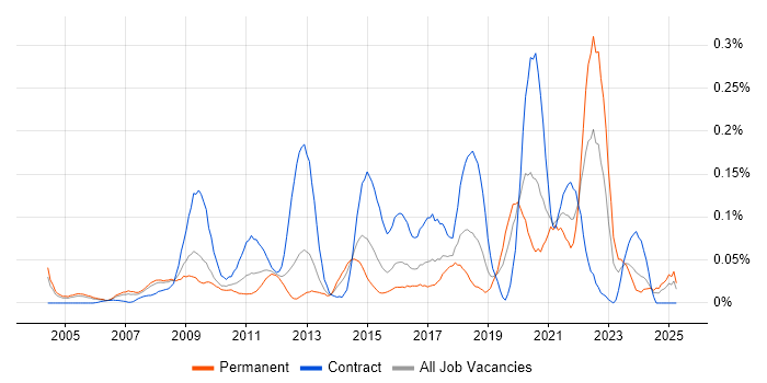 Job vacancy trend for Technical Delivery Manager in the Thames Valley Job vacancy trend for Technical Delivery Manager in the Thames Valley