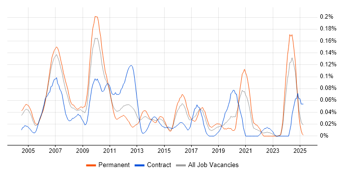 Job vacancy trend for Technical Design Architect in the Thames Valley Job vacancy trend for Technical Design Architect in the Thames Valley