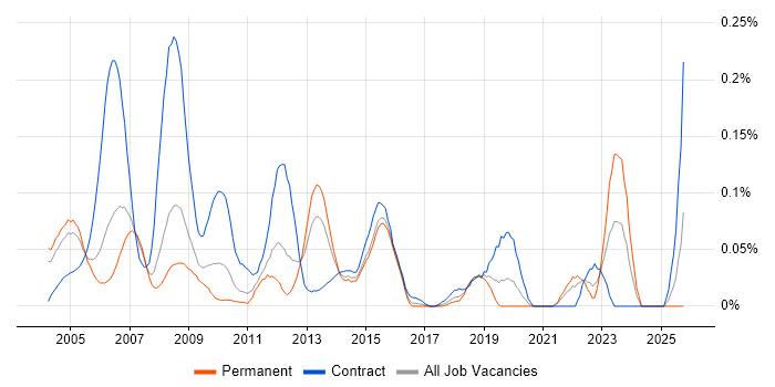 Technical Designer job vacancy trend in the Thames Valley