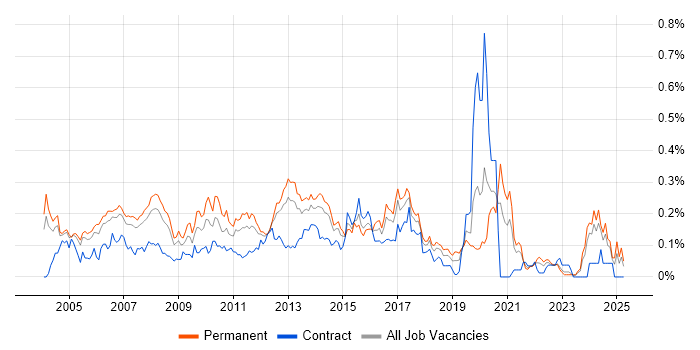 Job vacancy trend for Technical Developer in the Thames Valley
