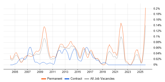 Technical Development Manager job vacancy trend in the Thames Valley