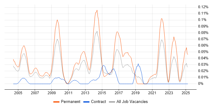 Job vacancy trend for Technical Director in the Thames Valley Job vacancy trend for Technical Director in the Thames Valley