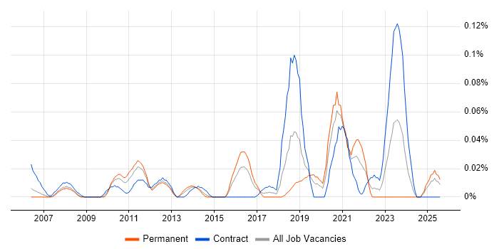 Job vacancy trend for Technical Discovery in the Thames Valley