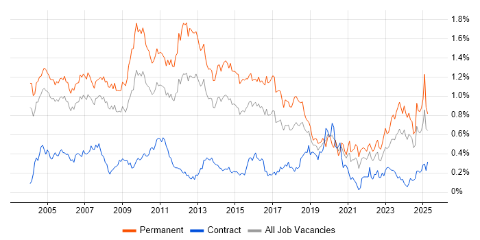 Job vacancy trend for Technical Engineer in the Thames Valley Job vacancy trend for Technical Engineer in the Thames Valley