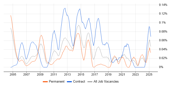 Job vacancy trend for Technical Infrastructure Manager in the Thames Valley Job vacancy trend for Technical Infrastructure Manager in the Thames Valley