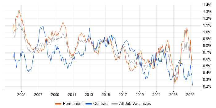 Job vacancy trend for Technical Manager in the Thames Valley Job vacancy trend for Technical Manager in the Thames Valley