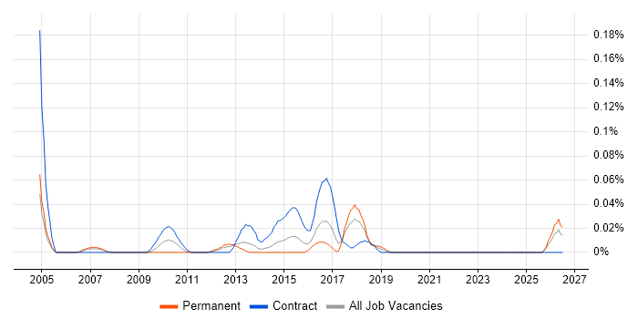 Technical Operations Analyst job vacancy trend in the Thames Valley