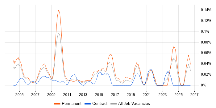 Technical Operations Manager job vacancy trend in the Thames Valley