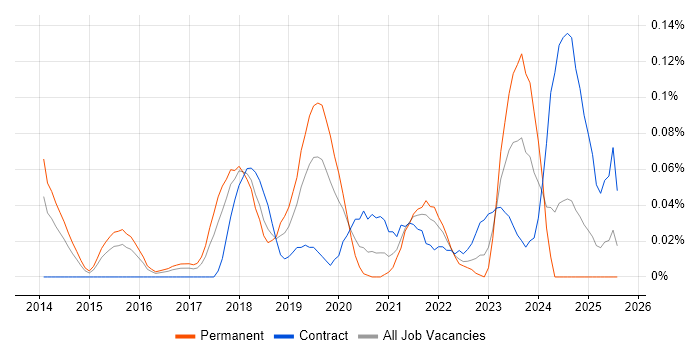Job vacancy trend for Technical Product Owner in the Thames Valley Job vacancy trend for Technical Product Owner in the Thames Valley