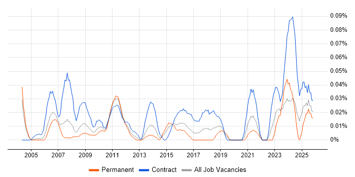 Technical Programme Manager job vacancy trend in the Thames Valley