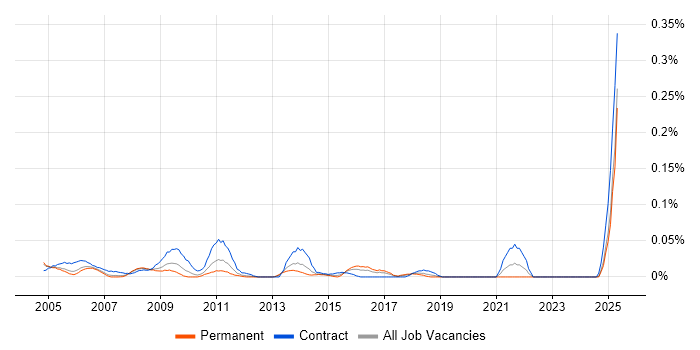 Job vacancy trend for Technical Project Coordinator in the Thames Valley Job vacancy trend for Technical Project Coordinator in the Thames Valley