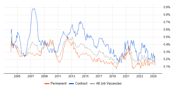 Job vacancy trend for Technical Project Manager in the Thames Valley Job vacancy trend for Technical Project Manager in the Thames Valley
