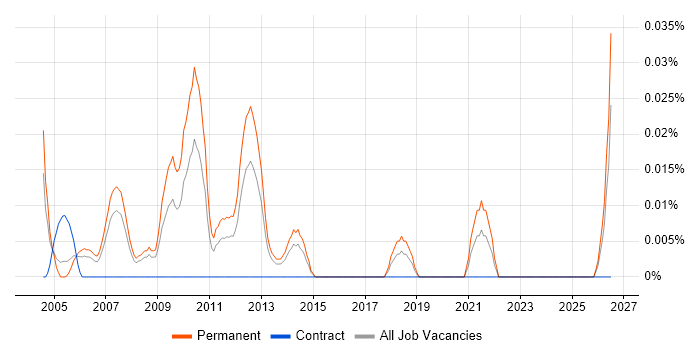 Technical Sales Executive job vacancy trend in the Thames Valley