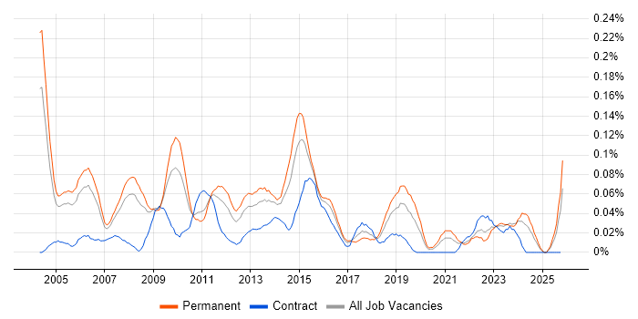Technical Services Manager job vacancy trend in the Thames Valley