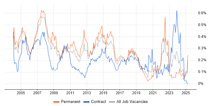 Job vacancy trend for Technical Specialist in the Thames Valley Job vacancy trend for Technical Specialist in the Thames Valley
