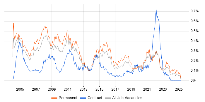Job vacancy trend for Technical Support Analyst in the Thames Valley Job vacancy trend for Technical Support Analyst in the Thames Valley