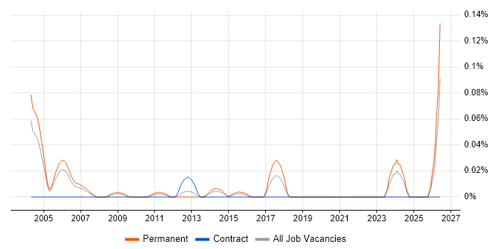 Technical Support Executive job vacancy trend in the Thames Valley