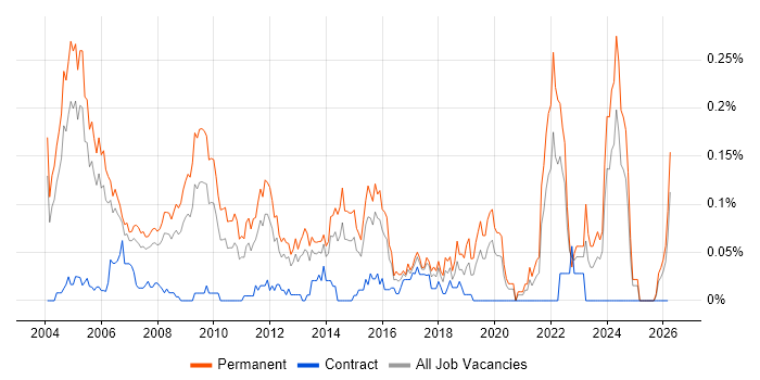 Technical Support Manager job vacancy trend in the Thames Valley