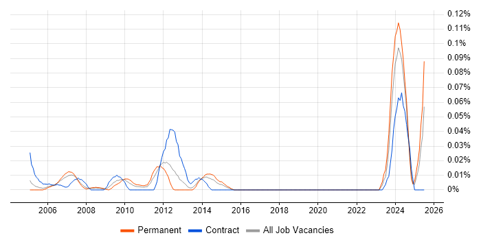 Job vacancy trend for Technical Support Officer in the Thames Valley Job vacancy trend for Technical Support Officer in the Thames Valley