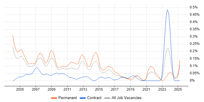 Job vacancy trend for Technical Support Specialist in the Thames Valley Job vacancy trend for Technical Support Specialist in the Thames Valley