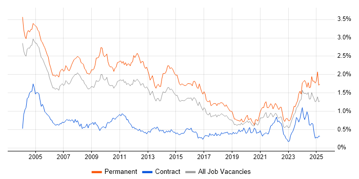 Job vacancy trend for Technical Support in the Thames Valley Job vacancy trend for Technical Support in the Thames Valley