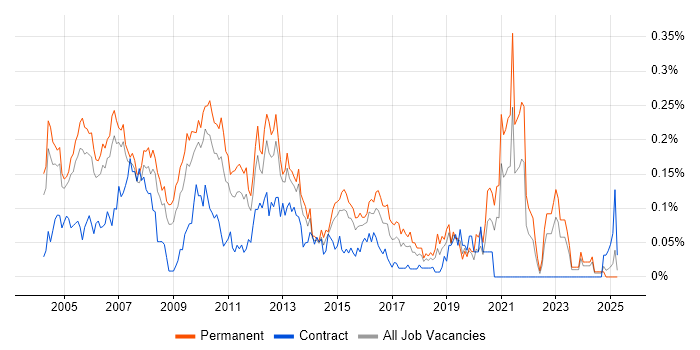 Job vacancy trend for Technical Team Leader in the Thames Valley Job vacancy trend for Technical Team Leader in the Thames Valley