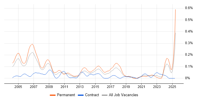 Job vacancy trend for Technical Trainer in the Thames Valley Job vacancy trend for Technical Trainer in the Thames Valley
