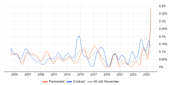 Job vacancy trend for Technical Writer in the Thames Valley