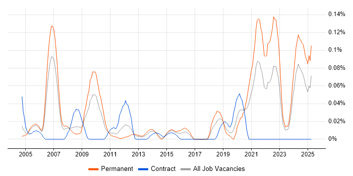 Job vacancy trend for Technologist in the Thames Valley Job vacancy trend for Technologist in the Thames Valley