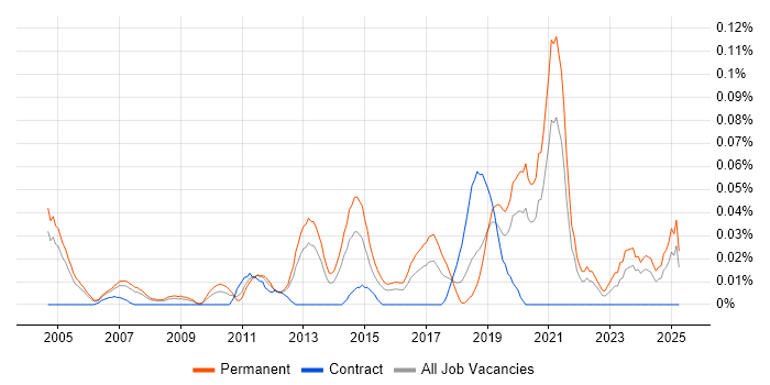 Job vacancy trend for Technology Director in the Thames Valley Job vacancy trend for Technology Director in the Thames Valley