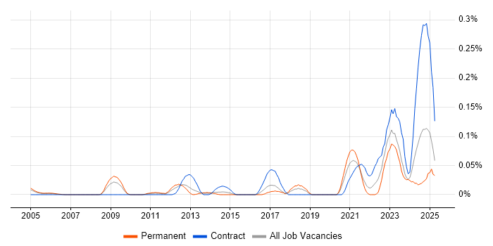 Job vacancy trend for Technology Enablement in the Thames Valley Job vacancy trend for Technology Enablement in the Thames Valley